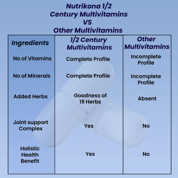Comparison chart showing Nutrikona 1/2 Century Multivitamins versus other multivitamins with ingredients listed.
